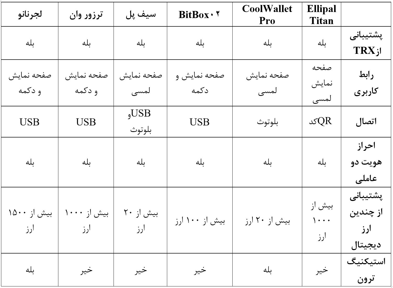 بهترین کیف پول های سخت افزاری برای شبکه ترون (TRC20) 2 Captur5e